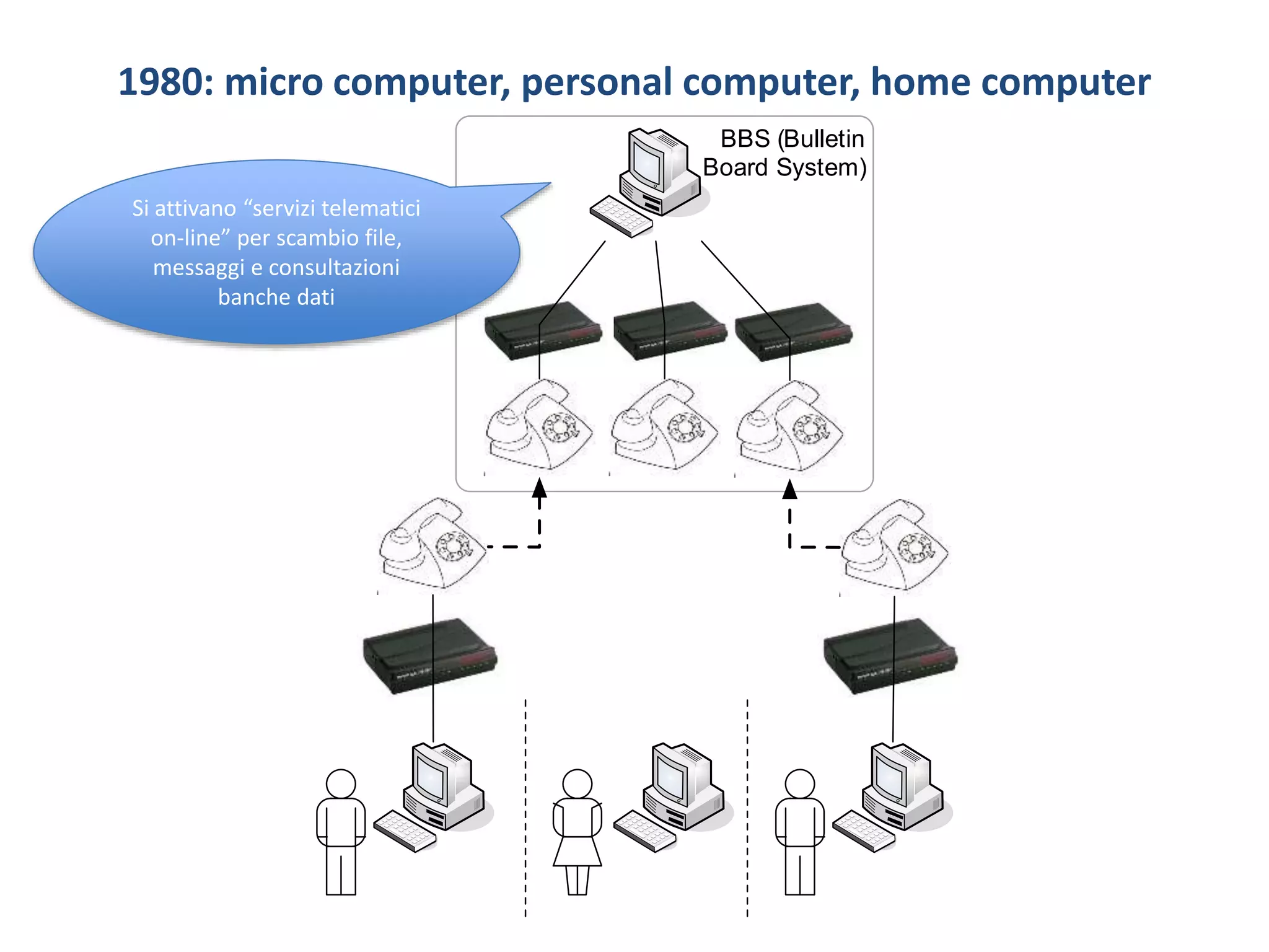 1980: micro computer, personal computer, home computer
BBS (Bulletin
Board System)
Si attivano “servizi telematici
on-line” per scambio file,
messaggi e consultazioni
banche dati
 