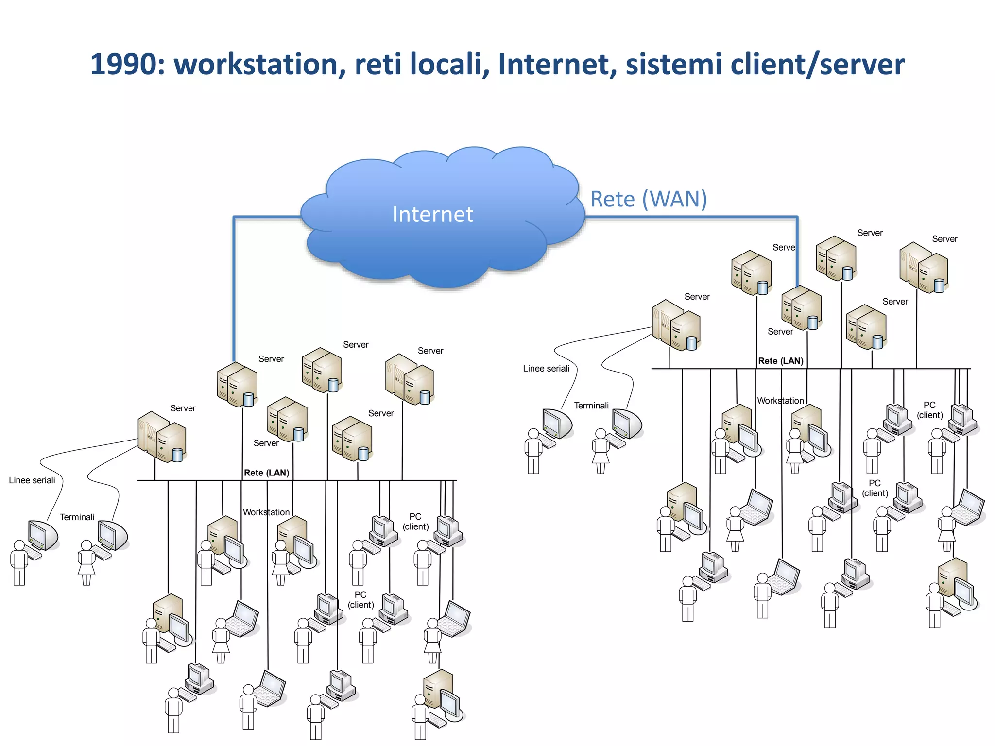 1990: workstation, reti locali, Internet, sistemi client/server
Terminali
Workstation
PC
(client)
Server
Server
Rete (LAN)
Linee seriali
Server
Server
Server
PC
(client)
Server
Terminali
Workstation
PC
(client)
Server
Server
Rete (LAN)
Linee seriali
Server
Server
Server
PC
(client)
Server
Internet
Rete (WAN)
 
