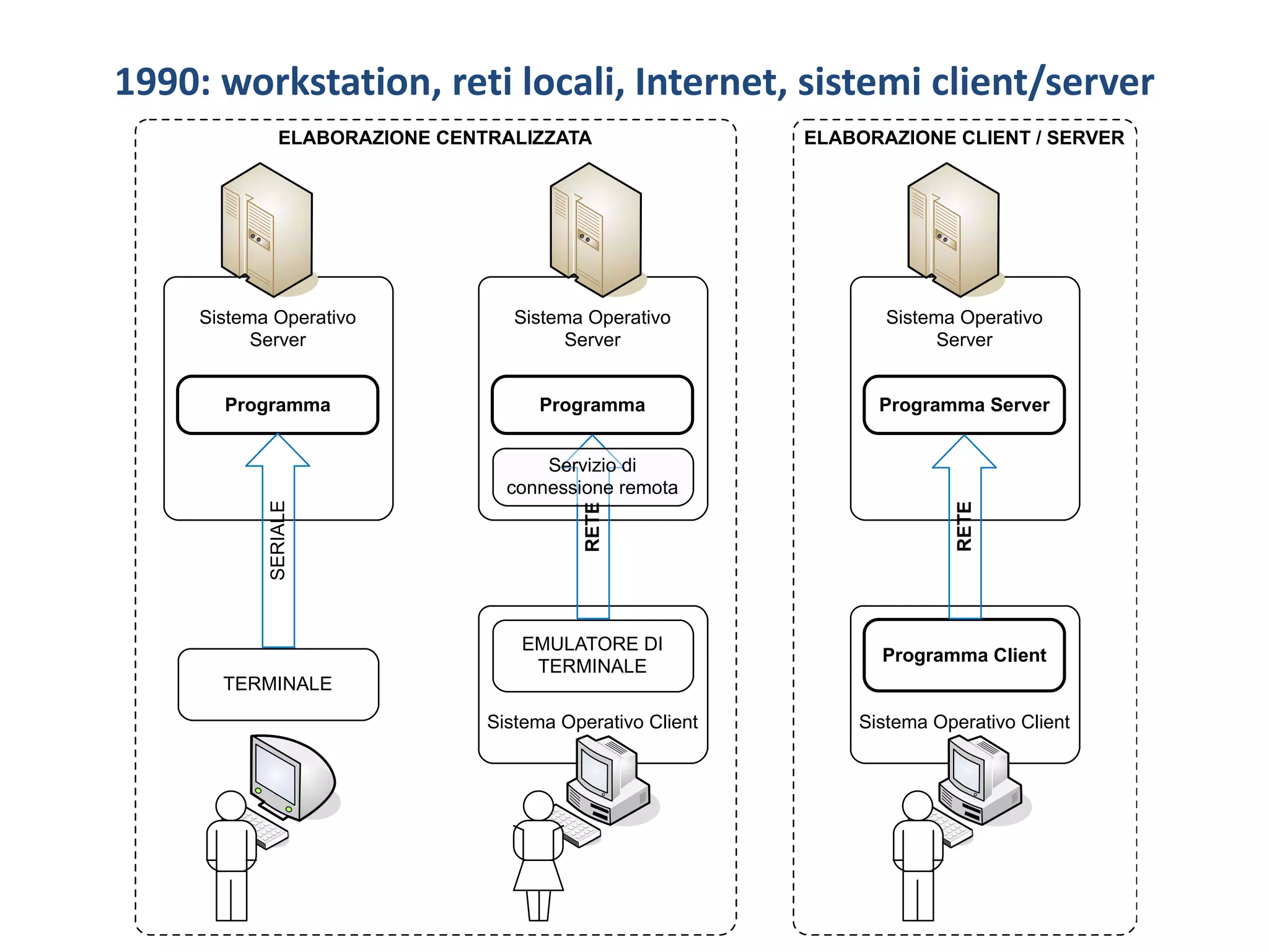 1990: workstation, reti locali, Internet, sistemi client/server
ELABORAZIONE CLIENT / SERVERELABORAZIONE CENTRALIZZATA
Sistema Operativo Client
Sistema Operativo
Server
Sistema Operativo
Server
Programma
TERMINALE
Programma
EMULATORE DI
TERMINALE
Sistema Operativo
Server
Programma Server
Sistema Operativo Client
Programma Client
SERIALE
RETE
Servizio di
connessione remota
RETE
 