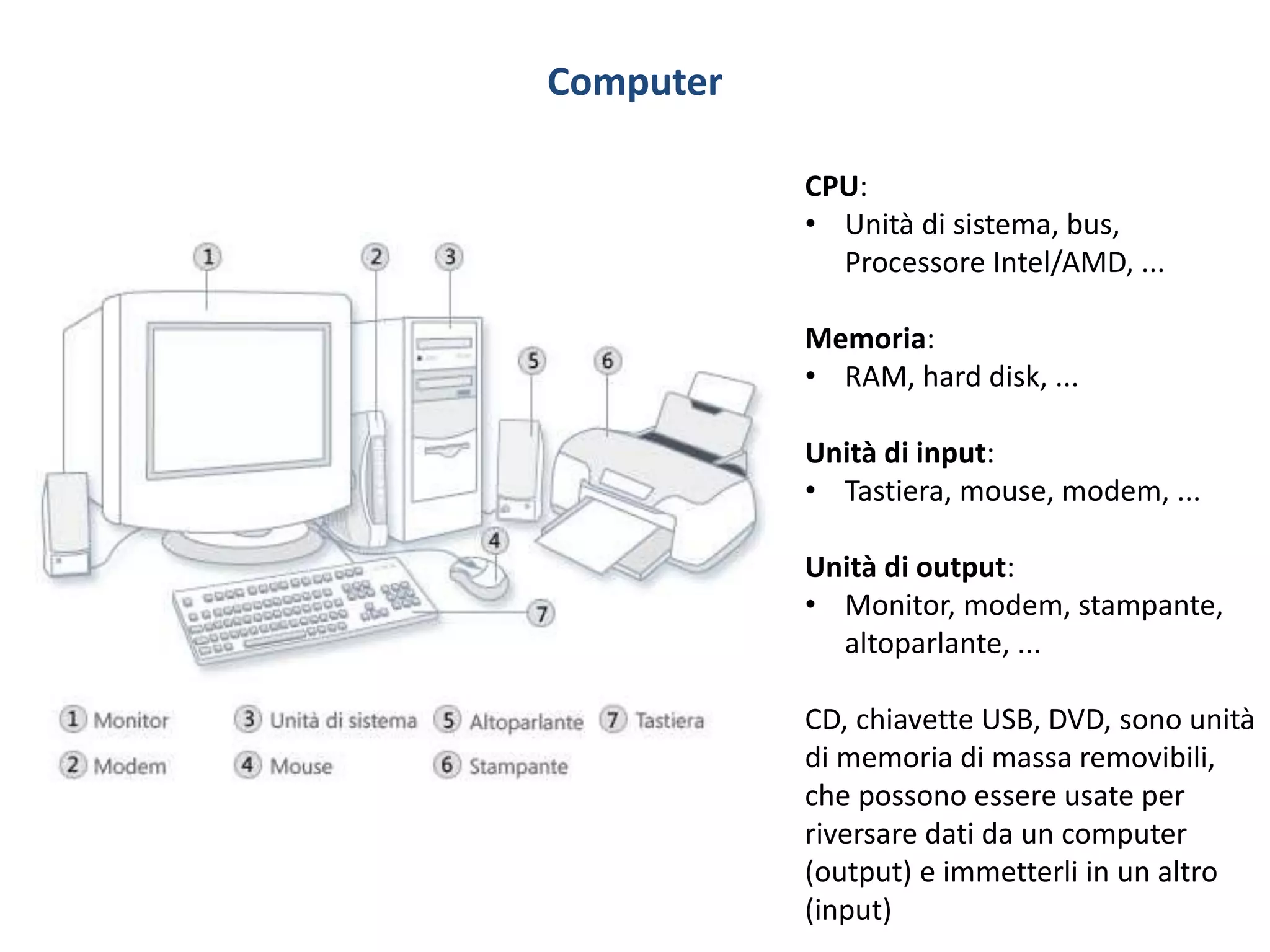 Computer
CPU:
• Unità di sistema, bus,
Processore Intel/AMD, ...
Memoria:
• RAM, hard disk, ...
Unità di input:
• Tastiera, mouse, modem, ...
Unità di output:
• Monitor, modem, stampante,
altoparlante, ...
CD, chiavette USB, DVD, sono unità
di memoria di massa removibili,
che possono essere usate per
riversare dati da un computer
(output) e immetterli in un altro
(input)
 