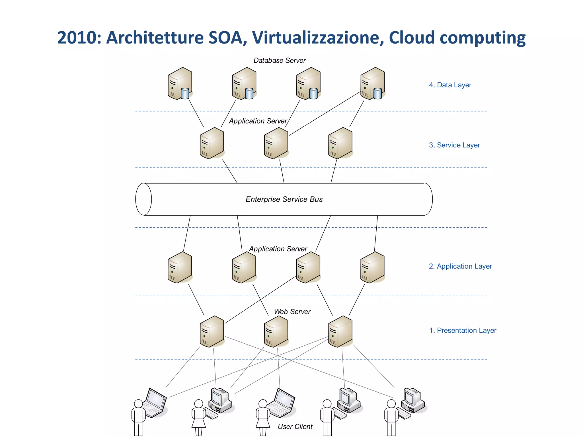2010: Architetture SOA, Virtualizzazione, Cloud computing
User Client
Database Server
Application Server
Web Server
Enterprise Service Bus
1. Presentation Layer
2. Application Layer
3. Service Layer
4. Data Layer
Application Server
 