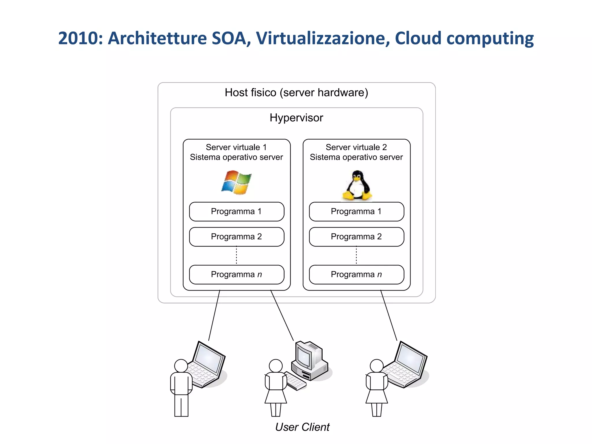 2010: Architetture SOA, Virtualizzazione, Cloud computing
User Client
Host ﬁsico (server hardware)
Hypervisor
Server virtuale 1
Sistema operativo server
Programma 1
Programma 2
Programma n
Server virtuale 2
Sistema operativo server
Programma 1
Programma 2
Programma n
 