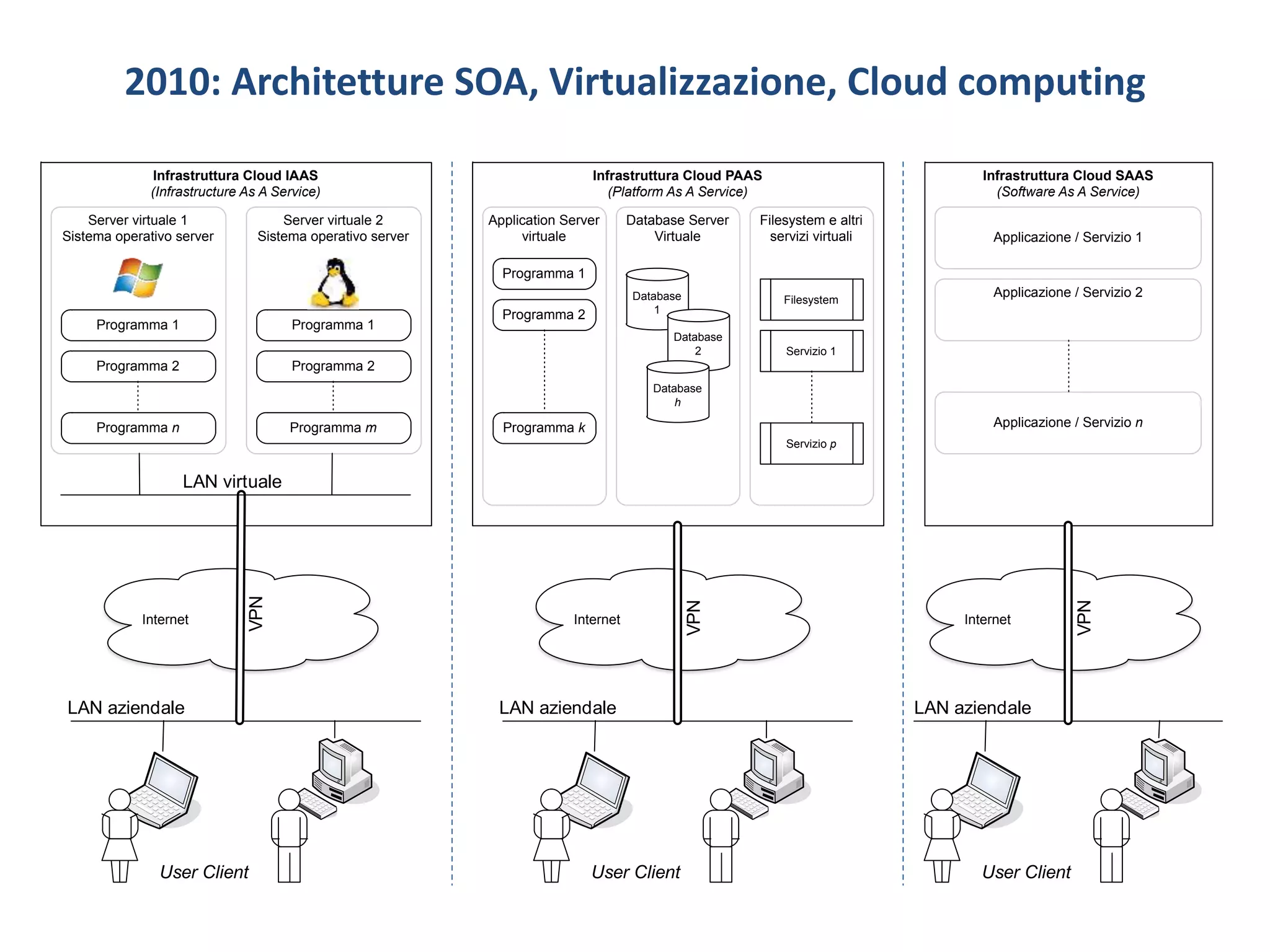 2010: Architetture SOA, Virtualizzazione, Cloud computing
LAN aziendale
Infrastruttura Cloud IAAS
(Infrastructure As A Service)
Internet
Server virtuale 1
Sistema operativo server
Programma 1
Programma 2
Programma n
Server virtuale 2
Sistema operativo server
Programma 1
Programma 2
Programma m
LAN virtuale
VPN
LAN aziendale
Infrastruttura Cloud PAAS
(Platform As A Service)
Internet
Application Server
virtuale
Programma 1
Programma 2
Programma k
Database Server
Virtuale
VPN
Database
1
Database
2
Database
h
Filesystem e altri
servizi virtuali
Filesystem
Servizio 1
Servizio p
LAN aziendale
Infrastruttura Cloud SAAS
(Software As A Service)
Internet
Applicazione / Servizio 1
Applicazione / Servizio 2
VPN
Applicazione / Servizio n
User Client User Client User Client
 