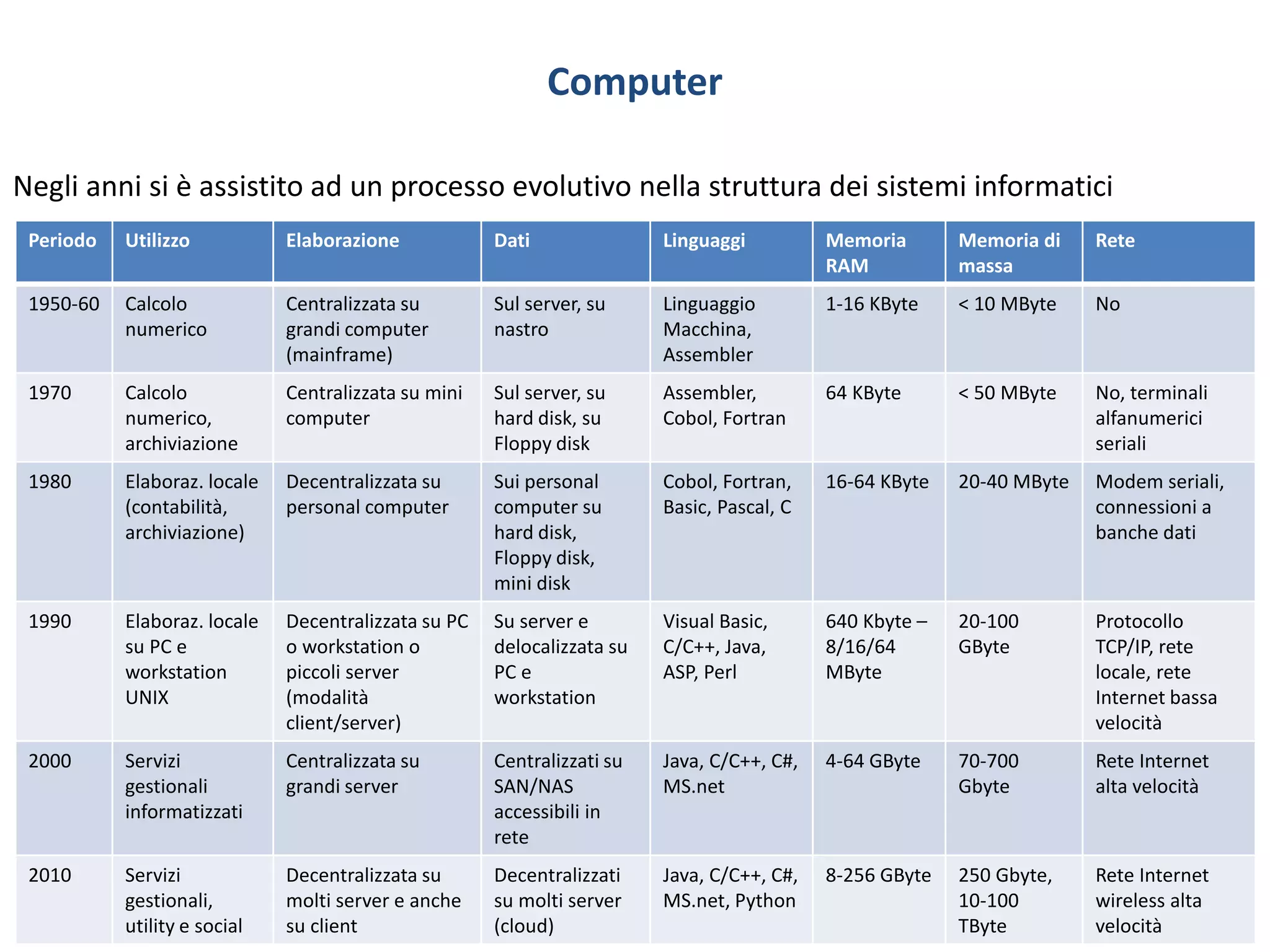 Computer
Negli anni si è assistito ad un processo evolutivo nella struttura dei sistemi informatici
Periodo Utilizzo Elaborazione Dati Linguaggi Memoria
RAM
Memoria di
massa
Rete
1950-60 Calcolo
numerico
Centralizzata su
grandi computer
(mainframe)
Sul server, su
nastro
Linguaggio
Macchina,
Assembler
1-16 KByte < 10 MByte No
1970 Calcolo
numerico,
archiviazione
Centralizzata su mini
computer
Sul server, su
hard disk, su
Floppy disk
Assembler,
Cobol, Fortran
64 KByte < 50 MByte No, terminali
alfanumerici
seriali
1980 Elaboraz. locale
(contabilità,
archiviazione)
Decentralizzata su
personal computer
Sui personal
computer su
hard disk,
Floppy disk,
mini disk
Cobol, Fortran,
Basic, Pascal, C
16-64 KByte 20-40 MByte Modem seriali,
connessioni a
banche dati
1990 Elaboraz. locale
su PC e
workstation
UNIX
Decentralizzata su PC
o workstation o
piccoli server
(modalità
client/server)
Su server e
delocalizzata su
PC e
workstation
Visual Basic,
C/C++, Java,
ASP, Perl
640 Kbyte –
8/16/64
MByte
20-100
GByte
Protocollo
TCP/IP, rete
locale, rete
Internet bassa
velocità
2000 Servizi
gestionali
informatizzati
Centralizzata su
grandi server
Centralizzati su
SAN/NAS
accessibili in
rete
Java, C/C++, C#,
MS.net
4-64 GByte 70-700
Gbyte
Rete Internet
alta velocità
2010 Servizi
gestionali,
utility e social
Decentralizzata su
molti server e anche
su client
Decentralizzati
su molti server
(cloud)
Java, C/C++, C#,
MS.net, Python
8-256 GByte 250 Gbyte,
10-100
TByte
Rete Internet
wireless alta
velocità
 