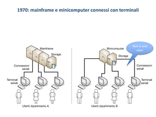 1970: mainframe e minicomputer connessi con terminali
Mainframe
Storage
Minicomputer
Storage
Connessioni
seriali
Connessioni
seriali
Terminali
seriali
Terminali
seriali
Utenti dipartimento A Utenti dipartimento B
Non è una
rete!
 