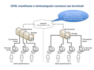 1970: mainframe e minicomputer connessi con terminali
Mainframe
Storage
Minicomputer
Storage
Connessioni
seriali
Connessioni
seriali
Terminali
seriali
Terminali
seriali
Utenti dipartimento A Utenti dipartimento B
Internet
(Wide Area Network - WAN)
Internet inizia alla fine
degli anni ‘70: lenta,
costosa, riservata a pochi,
per il trasferimento di file
 