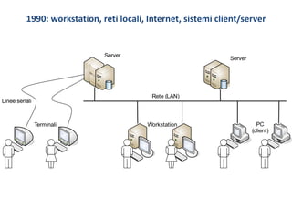 1990: workstation, reti locali, Internet, sistemi client/server
Terminali Workstation PC
(client)
Server
Server
Rete (LAN)
Linee seriali
 