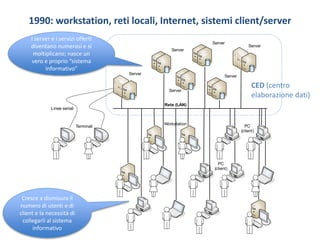 1990: workstation, reti locali, Internet, sistemi client/server
Terminali
Workstation
PC
(client)
Server
Server
Rete (LAN)
Linee seriali
Server
Server
Server
PC
(client)
Server
CED (centro
elaborazione dati)
I server e i servizi offerti
diventano numerosi e si
moltiplicano; nasce un
vero e proprio “sistema
informativo”
Cresce a dismisura il
numero di utenti e di
client e la necessità di
collegarli al sistema
informativo
 