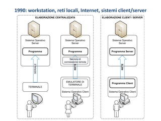 1990: workstation, reti locali, Internet, sistemi client/server
ELABORAZIONE CLIENT / SERVERELABORAZIONE CENTRALIZZATA
Sistema Operativo Client
Sistema Operativo
Server
Sistema Operativo
Server
Programma
TERMINALE
Programma
EMULATORE DI
TERMINALE
Sistema Operativo
Server
Programma Server
Sistema Operativo Client
Programma Client
SERIALE
RETE
Servizio di
connessione remota
RETE
 