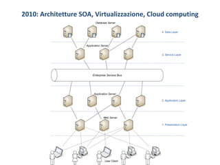 2010: Architetture SOA, Virtualizzazione, Cloud computing
User Client
Database Server
Application Server
Web Server
Enterprise Service Bus
1. Presentation Layer
2. Application Layer
3. Service Layer
4. Data Layer
Application Server
 