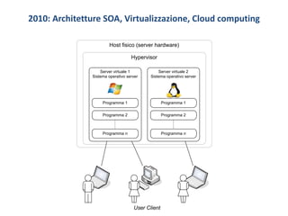 2010: Architetture SOA, Virtualizzazione, Cloud computing
User Client
Host ﬁsico (server hardware)
Hypervisor
Server virtuale 1
Sistema operativo server
Programma 1
Programma 2
Programma n
Server virtuale 2
Sistema operativo server
Programma 1
Programma 2
Programma n
 