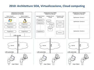 2010: Architetture SOA, Virtualizzazione, Cloud computing
LAN aziendale
Infrastruttura Cloud IAAS
(Infrastructure As A Service)
Internet
Server virtuale 1
Sistema operativo server
Programma 1
Programma 2
Programma n
Server virtuale 2
Sistema operativo server
Programma 1
Programma 2
Programma m
LAN virtuale
VPN
LAN aziendale
Infrastruttura Cloud PAAS
(Platform As A Service)
Internet
Application Server
virtuale
Programma 1
Programma 2
Programma k
Database Server
Virtuale
VPN
Database
1
Database
2
Database
h
Filesystem e altri
servizi virtuali
Filesystem
Servizio 1
Servizio p
LAN aziendale
Infrastruttura Cloud SAAS
(Software As A Service)
Internet
Applicazione / Servizio 1
Applicazione / Servizio 2
VPN
Applicazione / Servizio n
User Client User Client User Client
 
