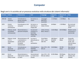 Computer
Negli anni si è assistito ad un processo evolutivo nella struttura dei sistemi informatici
Periodo Utilizzo Elaborazione Dati Linguaggi Memoria
RAM
Memoria di
massa
Rete
1950-60 Calcolo
numerico
Centralizzata su
grandi computer
(mainframe)
Sul server, su
nastro
Linguaggio
Macchina,
Assembler
1-16 KByte < 10 MByte No
1970 Calcolo
numerico,
archiviazione
Centralizzata su mini
computer
Sul server, su
hard disk, su
Floppy disk
Assembler,
Cobol, Fortran
64 KByte < 50 MByte No, terminali
alfanumerici
seriali
1980 Elaboraz. locale
(contabilità,
archiviazione)
Decentralizzata su
personal computer
Sui personal
computer su
hard disk,
Floppy disk,
mini disk
Cobol, Fortran,
Basic, Pascal, C
16-64 KByte 20-40 MByte Modem seriali,
connessioni a
banche dati
1990 Elaboraz. locale
su PC e
workstation
UNIX
Decentralizzata su PC
o workstation o
piccoli server
(modalità
client/server)
Su server e
delocalizzata su
PC e
workstation
Visual Basic,
C/C++, Java,
ASP, Perl
640 Kbyte –
8/16/64
MByte
20-100
GByte
Protocollo
TCP/IP, rete
locale, rete
Internet bassa
velocità
2000 Servizi
gestionali
informatizzati
Centralizzata su
grandi server
Centralizzati su
SAN/NAS
accessibili in
rete
Java, C/C++, C#,
MS.net
4-64 GByte 70-700
Gbyte
Rete Internet
alta velocità
2010 Servizi
gestionali,
utility e social
Decentralizzata su
molti server e anche
su client
Decentralizzati
su molti server
(cloud)
Java, C/C++, C#,
MS.net, Python
8-256 GByte 250 Gbyte,
10-100
TByte
Rete Internet
wireless alta
velocità
 