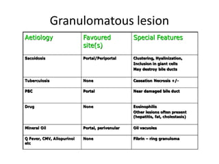 Granulomatous lesion
 