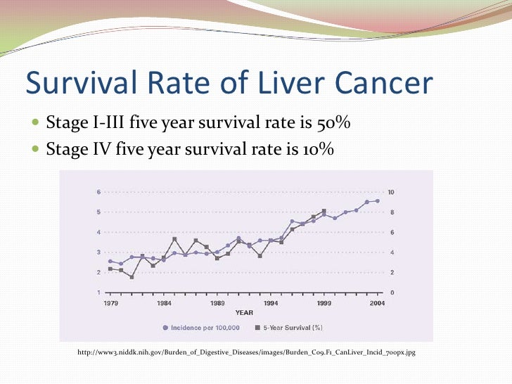 Liver cancer chances of survival