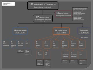 August 2009 –
present                                                100 patients with HCC referred for
                                                             locoregional treatment
                                                                                                                                      3 contraindicated for treatment
                                                                                                                                      (bilirubin too high, extrehepatic
                                                                                                                                      disease, hepatofugal flow)
                                                                                                                                      3 insurance denials
                                                                                                       13 did not receive             2 decided against treatment
                                                                                                                                      1 awaiting treatment
                                                                                                       locoregional treatment         1 direct to OLT
                                                                87      patients treated                                              1 referred for surgery
                                                                                                                                      1 referred for Y-90
                                                             152 total procedures, mean 10 mo                                         1 died prior to treatment
                                                                          follow-up




                     19 patients treated                                                             66 patients treated                               2 patients had
                       initially with RFA                                                             initially with TACE                          combo TACE/RFA


                                                                                                                                                         2 free of disease


12             2            2               3                  8                  15             7               10              18                8
Alive,         Alive,       Alive, with     Dead               Alive,             Down-          Alive,          Alive,          Progressive       Awaiting
disease-free   bridged to   recurrence                         disease-           staged         under           bridged to      disease           follow up
               OLT                                             free                              treatment       OLT

                            1 TACE         1 ALL
                            1 trial drug   1 asp PNA
                                           1 OLT                    2              13                             4              6                   8
                                           rejection
                                                                    Surgery        RFA                            Extrahepatic   Intrahepatic        Dead
                                                                                                                  progression    progression


                                                                   1 awaiting     7 alive,                        1 Nexavar      3 Y-90              7 liver cancer
                                                                   surgery        disease-free                    3 Unknown      3 Nexavar           1 unknown
                                                                   1 alive,       1 alive, OLT                                                       cause
                                                                   disease-free   2 dead
                                                                                  3 alive with
                                                                                  recurrence
 