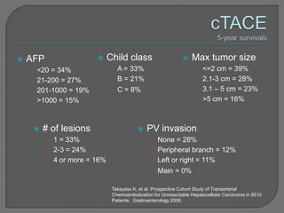    AFP                      Child class                        Max tumor size
    • <20 = 34%               • A = 33%                             • <=2 cm = 39%
    • 21-200 = 27%            • B = 21%                             • 2.1-3 cm = 28%
    • 201-1000 = 19%          • C = 8%                              • 3.1 – 5 cm = 23%
    • >1000 = 15%                                                   • >5 cm = 16%



        # of lesions                        PV invasion
          • 1 = 33%                             • None = 28%
          • 2-3 = 24%                           • Peripheral branch = 12%
          • 4 or more = 16%                     • Left or right = 11%
                                                • Main = 0%

                               Takayasu K, et al. Prospective Cohort Study of Transarterial
                               Chemoembolization for Unresectable Hepatocellular Carcinoma in 8510
                               Patients. Gastroenterology 2006.
 