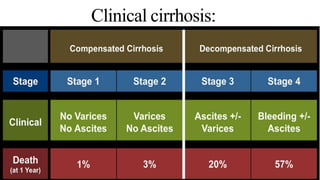 Clinical cirrhosis:
 