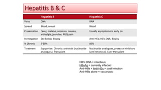 Hepatitis B & C
HBV DNA = infectious
HBsAg = currently infected
Anti-HBs + Anti-HBc = past infection
Anti-HBs alone = vaccinated
Hepatitis B Hepatitis C
Virus DNA RNA
Spread Blood, sexual Blood
Presentation Fever, malaise, anorexia, nausea,
arthralgia, jaundice, RUQ pain
Usually asymptomatic early on
Investigation See below. Biopsy Anti-HCV, HCV DNA. Biopsy.
% Chronic 5-10% 85%
Treatment Supportive. Chronic: antivirals (nucleoside
analogues). Transplant
Nucleoside analogues, protease inhibitors
(anti-retroviral). Liver transplant
 