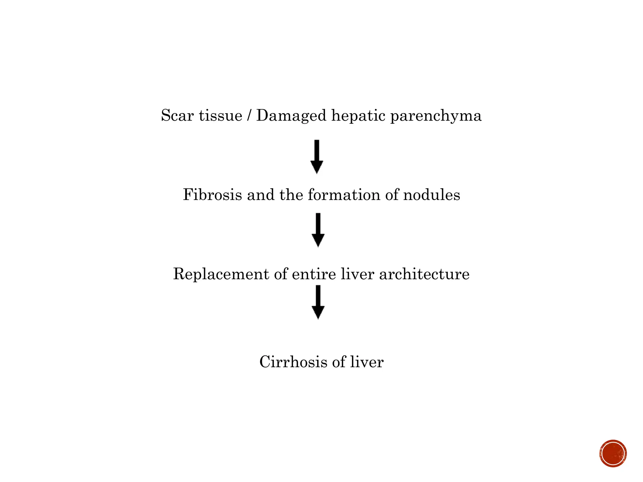 Liver Cirrhosis - etiology, types, pathophysiology, management ...