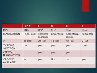 HEP A B C D E
TYPE RNA DNA RNA RNA RNA
TRANSMISSION Feco- oral Parenter
al,sexual
parenteral parenteral.,
sexual
Feco oral
IP 15-50d 30-180 14-180 42-180 21-56
CHRONIC
INFECTION
no yes yes yes rare
VERTICAL
TRANSMISSION
yes yes yes
VACCINE
AVAILABLE
yes yes No no yes
 