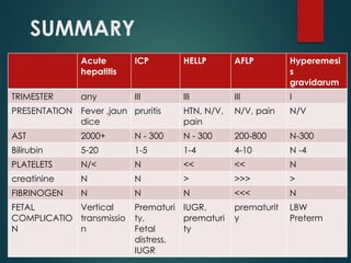 SUMMARY
Acute
hepatitis
ICP HELLP AFLP Hyperemesi
s
gravidarum
TRIMESTER any III III III I
PRESENTATION Fever ,jaun
dice
pruritis HTN, N/V,
pain
N/V, pain N/V
AST 2000+ N - 300 N - 300 200-800 N-300
Bilirubin 5-20 1-5 1-4 4-10 N -4
PLATELETS N/< N << << N
creatinine N N > >>> >
FIBRINOGEN N N N <<< N
FETAL
COMPLICATIO
N
Vertical
transmissio
n
Prematuri
ty,
Fetal
distress,
IUGR
IUGR,
prematuri
ty
prematurit
y
LBW
Preterm
 