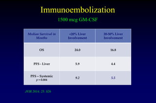 Immunoembolization
1500 mcg GM-CSF
JVIR 2014; 25: S26
Median Survival in
Months
<20% Liver
Involvement
20-50% Liver
Involv...