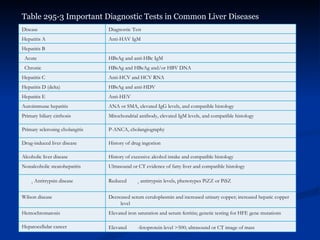 Table 295-3 Important Diagnostic Tests in Common Liver Diseases Disease Diagnostic Test Hepatitis A Anti-HAV IgM Hepatitis B      Acute HBsAg and anti-HBc IgM    Chronic HBsAg and HBeAg and/or HBV DNA Hepatitis C Anti-HCV and HCV RNA Hepatitis D (delta) HBsAg and anti-HDV Hepatitis E Anti-HEV Autoimmune hepatitis ANA or SMA, elevated IgG levels, and compatible histology Primary biliary cirrhosis Mitochondrial antibody, elevated IgM levels, and compatible histology Primary sclerosing cholangitis P-ANCA, cholangiography Drug-induced liver disease History of drug ingestion Alcoholic liver disease History of excessive alcohol intake and compatible histology Nonalcoholic steatohepatitis Ultrasound or CT evidence of fatty liver and compatible histology        1  Antitrypsin disease   Reduced         1  antitrypsin levels, phenotypes PiZZ or PiSZ   Wilson disease Decreased serum ceruloplasmin and increased urinary copper; increased hepatic copper level Hemochromatosis Elevated iron saturation and serum ferritin; genetic testing for HFE gene mutations  Hepatocellular cancer Elevated        -fetoprotein level >500; ultrasound or CT image of mass 