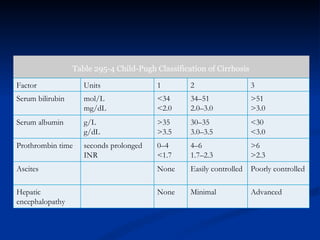 Table 295-4  Child-Pugh Classification of Cirrhosis Factor Units 1 2 3 Serum bilirubin mol/L mg/dL <34 <2.0 34–51 2.0–3.0 >51 >3.0 Serum albumin g/L g/dL >35 >3.5 30–35 3.0–3.5 <30 <3.0 Prothrombin time  seconds prolonged INR 0–4 <1.7 4–6 1.7–2.3 >6 >2.3 Ascites   None Easily controlled Poorly controlled Hepatic encephalopathy   None Minimal Advanced 