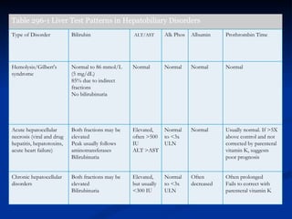 Table   296-1  Liver Test Patterns in Hepatobiliary Disorders  Type of Disorder Bilirubin  ALT/AST Alk Phos Albumin  Prothrombin Time Hemolysis/Gilbert's syndrome Normal to 86 mmol/L (5 mg/dL) 85% due to indirect fractions No bilirubinuria Normal Normal Normal Normal Acute hepatocellular necrosis (viral and drug hepatitis, hepatotoxins, acute heart failure) Both fractions may be elevated Peak usually follows aminotransferases Bilirubinuria Elevated, often >500 IU ALT >AST Normal to <3x ULN Normal Usually normal. If >5X above control and not corrected by parenteral vitamin K, suggests poor prognosis Chronic hepatocellular disorders Both fractions may be elevated Bilirubinuria Elevated, but usually <300 IU Normal to <3x ULN Often decreased Often prolonged Fails to correct with parenteral vitamin K 