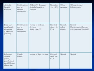 Alcoholic hepatitis Cirrhosis Both fractions may be elevated Bilirubinuria AST:ALT > 2 suggests alcoholic hepatitis or cirrhosis Normal to <3x ULN Often decreased Often prolonged Fails to correct  Intra- and extra-hepatic cholestasis (Obstructive jaundice) Both fractions may be elevated Bilirubinuria Normal to moderate elevation Rarely >500 IU Elevated, often >4x ULN Normal, unless chronic Normal If prolonged, will correct with parenteral vitamin K Infiltrative diseases (tumor, granulomata); partial bile duct obstruction Usually normal Normal to slight elevation Elevated, often >4x ULN Normal Normal 