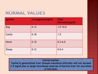 species Conjugated(mg/dl) Total
bilirubin(mg/dl)
Dog 0.14 1.0-10.0
Cattle 0.18 1.9
Horse 0.10 0.2-6.0
Sheep 0.12 0-0.4
Interpretation:
Cattle:In generalized liver disease maximum bilirubin will not exceed
3.5 mg/dl due to large functional reserves of bovine liver for excretion
of bilirubin.
 