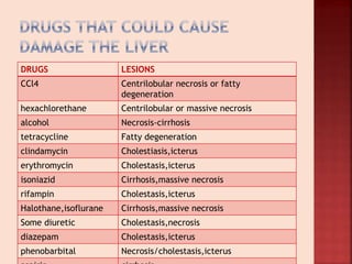 DRUGS LESIONS
CCl4 Centrilobular necrosis or fatty
degeneration
hexachlorethane Centrilobular or massive necrosis
alcohol Necrosis-cirrhosis
tetracycline Fatty degeneration
clindamycin Cholestiasis,icterus
erythromycin Cholestasis,icterus
isoniazid Cirrhosis,massive necrosis
rifampin Cholestasis,icterus
Halothane,isoflurane Cirrhosis,massive necrosis
Some diuretic Cholestasis,necrosis
diazepam Cholestasis,icterus
phenobarbital Necrosis/cholestasis,icterus
 