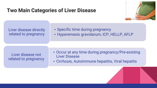 Two Main Categories of Liver Disease
• Specific time during pregnancy
• Hyperemesis gravidarum, ICP, HELLP, AFLP
Liver disease directly
related to pregnancy
• Occur at any time during pregnancy/Pre-existing
Liver Disease
• Cirrhosis, Autoimmune hepatitis, Viral hepatits
Liver disease not
related to pregnancy
 