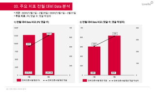 03. 주요 지표 전월 대비 Data 분석
002. 전체 언론사 데이터 분석
* 기간 : 2020년 2월 1일 ~ 2월 29일 / 2020년 3월 1일 ~ 3월 31일
* 주요 지표 : PV, 댓글 수, 댓글 작성자
1) 전월 대비 Data 비교 (PV, 댓글 수) 2) 전월 대비 Data 비교 (댓글 수, 댓글 작성자)
2월 3월
0
25만
50만
75만
100만
125만
150만
0
200
400
600
800
1천
608
839
1,275,711 1,341,061
2월 3월
0
200
400
600
800
1천
0
100
200
300
400
330
245
839608
전체 언론사별 평균 PV 전체 언론사별 평균 댓글 전체 언론사별 평균 댓글 전체 언론사별 평균 댓글 작성자
 