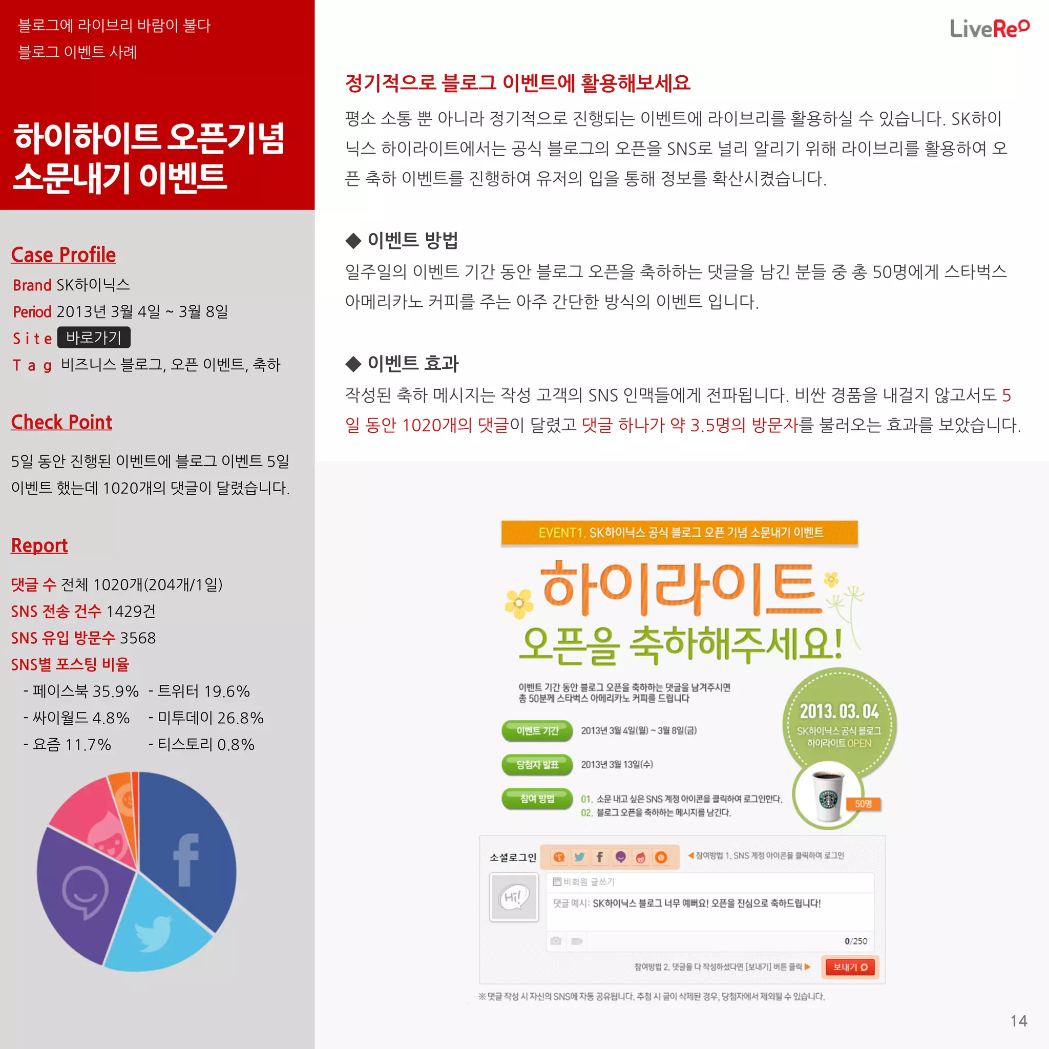블로그에 라이브리 바람이 불다
블로그 이벤트 사례

                               정기적으로 블로그 이벤트에 활용해보세요
                               평소 소통 뿐 아니라 정기적으로 진행되는 이벤트에 라이브리를 활용하실 수 있습니다. SK하이
하이하이트 오픈기념                     닉스 하이라이트에서는 공식 블로그의 오픈을 SNS로 널리 알리기 위해 라이브리를 활용하여 오

소문내기 이벤트                       픈 축하 이벤트를 진행하여 유저의 입을 통해 정보를 확산시켰습니다.


                               ◆ 이벤트 방법
Case Profile
                               일주일의 이벤트 기간 동안 블로그 오픈을 축하하는 댓글을 남긴 분들 중 총 50명에게 스타벅스
Brand SK하이닉스
                               아메리카노 커피를 주는 아주 간단한 방식의 이벤트 입니다.
Period 2013년 3월 4일 ~ 3월 8일
S i t e 바로가기
T a g 비즈니스 블로그, 오픈 이벤트, 축하     ◆ 이벤트 효과
                               작성된 축하 메시지는 작성 고객의 SNS 인맥들에게 전파됩니다. 비싼 경품을 내걸지 않고서도 5
Check Point                    일 동안 1020개의 댓글이 달렸고 댓글 하나가 약 3.5명의 방문자를 불러오는 효과를 보았습니다.

5일 동안 진행된 이벤트에 블로그 이벤트 5일
이벤트 했는데 1020개의 댓글이 달렸습니다.


Report

댓글 수 전체 1020개(204개/1일)
SNS 전송 건수 1429건
SNS 유입 방문수 3568
SNS별 포스팅 비율
 - 페이스북 35.9% - 트위터 19.6%
 - 싸이월드 4.8%    - 미투데이 26.8%
 - 요즘 11.7%     - 티스토리 0.8%




                                                                                      14
 