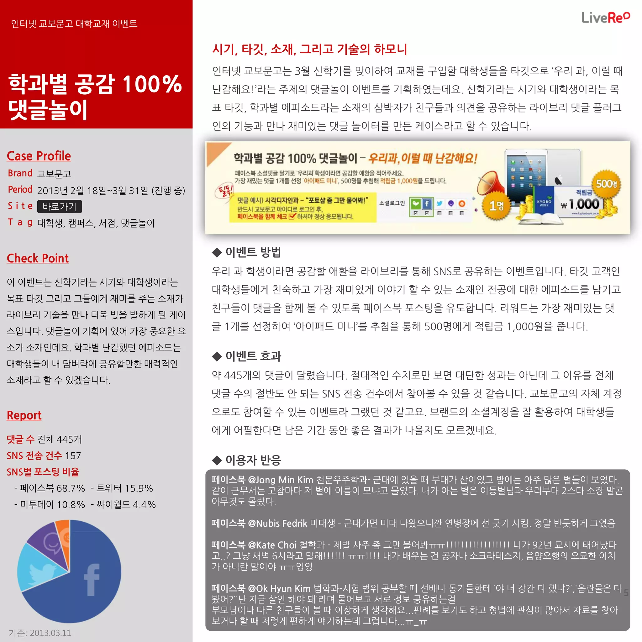 인터넷 교보문고 대학교재 이벤트

                                    시기, 타깃, 소재, 그리고 기술의 하모니
                                    인터넷 교보문고는 3월 신학기를 맞이하여 교재를 구입할 대학생들을 타깃으로 ‘우리 과, 이럴 때
학과별 공감 100%                         난감해요!’라는 주제의 댓글놀이 이벤트를 기획하였는데요. 신학기라는 시기와 대학생이라는 목

댓글놀이                                표 타깃, 학과별 에피소드라는 소재의 삼박자가 친구들과 의견을 공유하는 라이브리 댓글 플러그
                                    인의 기능과 만나 재미있는 댓글 놀이터를 만든 케이스라고 할 수 있습니다.

Case Profile
Brand 교보문고
Period 2013년 2월 18일~3월 31일 (진행 중)
Site     바로가기
T a g 대학생, 캠퍼스, 서점, 댓글놀이


                                    ◆ 이벤트 방법
Check Point
                                    우리 과 학생이라면 공감할 애환을 라이브리를 통해 SNS로 공유하는 이벤트입니다. 타깃 고객인
이 이벤트는 신학기라는 시기와 대학생이라는
                                    대학생들에게 친숙하고 가장 재미있게 이야기 할 수 있는 소재인 전공에 대한 에피소드를 남기고
목표 타깃 그리고 그들에게 재미를 주는 소재가
                                    친구들이 댓글을 함께 볼 수 있도록 페이스북 포스팅을 유도합니다. 리워드는 가장 재미있는 댓
라이브리 기술을 만나 더욱 빛을 발하게 된 케이
스입니다. 댓글놀이 기획에 있어 가장 중요한 요          글 1개를 선정하여 ‘아이패드 미니’를 추첨을 통해 500명에게 적립금 1,000원을 줍니다.

소가 소재인데요. 학과별 난감했던 에피소드는
                                    ◆ 이벤트 효과
대학생들이 내 담벼락에 공유할만한 매력적인
소재라고 할 수 있겠습니다.                     약 445개의 댓글이 달렸습니다. 절대적인 수치로만 보면 대단한 성과는 아닌데 그 이유를 전체
                                    댓글 수의 절반도 안 되는 SNS 전송 건수에서 찾아볼 수 있을 것 같습니다. 교보문고의 자체 계정

Report                              으로도 참여할 수 있는 이벤트라 그랬던 것 같고요. 브랜드의 소셜계정을 잘 활용하여 대학생들
                                    에게 어필한다면 남은 기간 동안 좋은 결과가 나올지도 모르겠네요.
댓글 수 전체 445개
SNS 전송 건수 157
                                    ◆ 이용자 반응
SNS별 포스팅 비율
                                    페이스북 @Jong Min Kim 천문우주학과- 군대에 있을 때 부대가 산이었고 밤에는 아주 많은 별들이 보였다.
 - 페이스북 68.7% - 트위터 15.9%           같이 근무서는 고참마다 저 별에 이름이 모냐고 물었다. 내가 아는 별은 이등별님과 우리부대 2스타 소장 말곤
 - 미투데이 10.8% - 싸이월드 4.4%           아무것도 몰랐다.

                                    페이스북 @Nubis Fedrik 미대생 - 군대가면 미대 나왔으니깐 연병장에 선 긋기 시킴. 정말 반듯하게 그었음

                                    페이스북 @Kate Choi 철학과 - 제발 사주 좀 그만 물어봐ㅠㅠ!!!!!!!!!!!!!!!!! 니가 92년 묘시에 태어났다
                                    고..? 그냥 새벽 6시라고 말해!!!!!! ㅠㅠ!!!! 내가 배우는 건 공자나 소크라테스지, 음양오행의 오묘한 이치
                                    가 아니란 말이야 ㅠㅠ엉엉

                                    페이스북 @Ok Hyun Kim 법학과-시험 범위 공부할 때 선배나 동기들한테 `야 너 강간 다 했냐?`,`음란물은 다 5
                                    봤어?``난 지금 살인 해야 돼`라며 물어보고 서로 정보 공유하는걸
                                    부모님이나 다른 친구들이 볼 때 이상하게 생각해요...판례를 보기도 하고 형법에 관심이 많아서 자료를 찾아
                                    보거나 할 때 저렇게 편하게 얘기하는데 그럽니다...ㅠ_ㅠ
기준: 2013.03.11
 