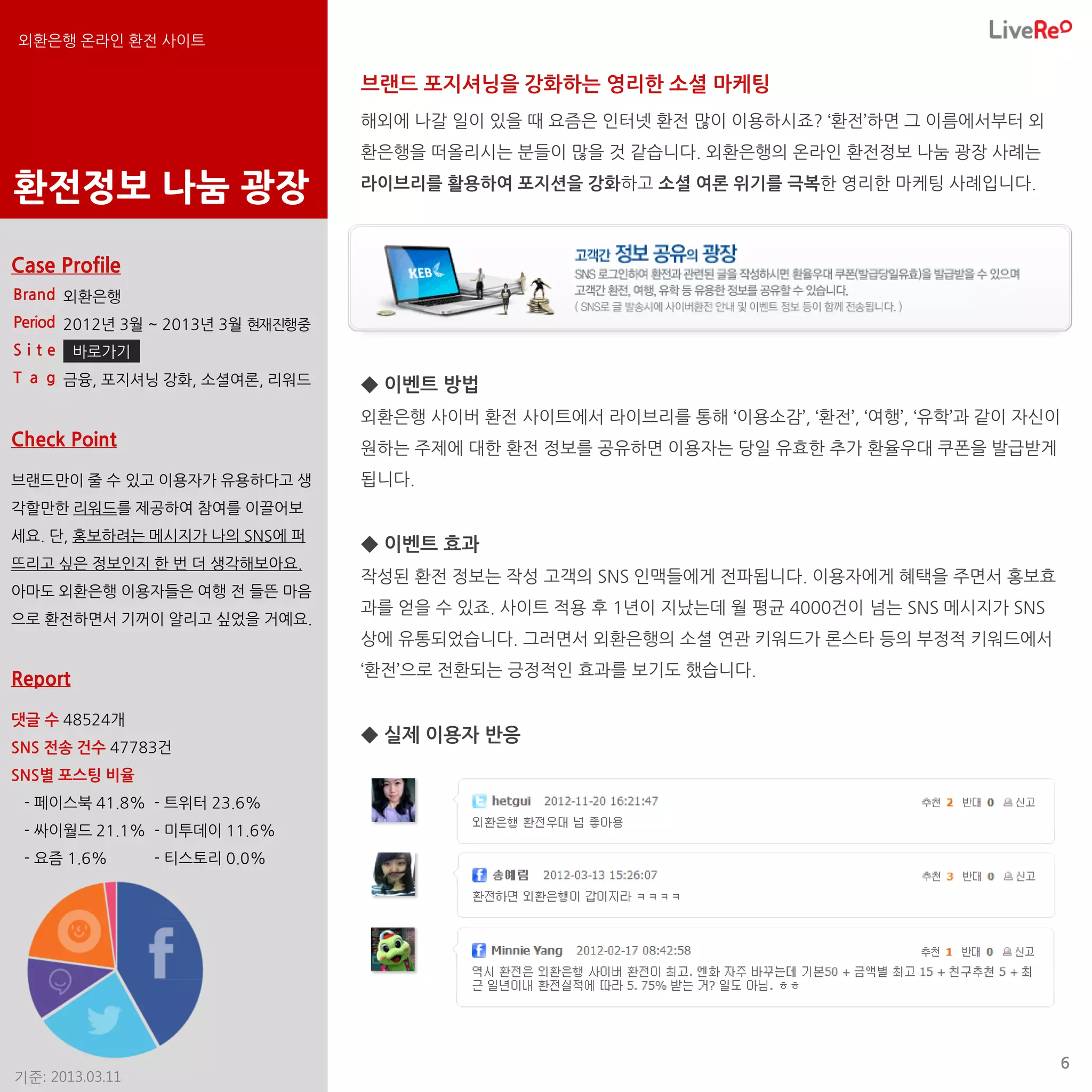 외환은행 온라인 환전 사이트

                                   브랜드 포지셔닝을 강화하는 영리한 소셜 마케팅
                                   해외에 나갈 일이 있을 때 요즘은 인터넷 환전 많이 이용하시죠? ‘환전’하면 그 이름에서부터 외
                                   환은행을 떠올리시는 분들이 많을 것 같습니다. 외환은행의 온라인 환전정보 나눔 광장 사례는

환전정보 나눔 광장                         라이브리를 활용하여 포지션을 강화하고 소셜 여론 위기를 극복한 영리한 마케팅 사례입니다.



Case Profile
Brand 외환은행
Period 2012년 3월 ~ 2013년 3월 현재진행중
Site     바로가기
T a g 금융, 포지셔닝 강화, 소셜여론, 리워드
                                   ◆ 이벤트 방법
                                   외환은행 사이버 환전 사이트에서 라이브리를 통해 ‘이용소감’, ‘환전’, ‘여행’, ‘유학’과 같이 자신이
Check Point                        원하는 주제에 대한 환전 정보를 공유하면 이용자는 당일 유효한 추가 환율우대 쿠폰을 발급받게
브랜드만이 줄 수 있고 이용자가 유용하다고 생          됩니다.
각할만한 리워드를 제공하여 참여를 이끌어보
세요. 단, 홍보하려는 메시지가 나의 SNS에 퍼
                                   ◆ 이벤트 효과
뜨리고 싶은 정보인지 한 번 더 생각해보아요.
                                   작성된 환전 정보는 작성 고객의 SNS 인맥들에게 전파됩니다. 이용자에게 혜택을 주면서 홍보효
아마도 외환은행 이용자들은 여행 전 들뜬 마음
                                   과를 얻을 수 있죠. 사이트 적용 후 1년이 지났는데 월 평균 4000건이 넘는 SNS 메시지가 SNS
으로 환전하면서 기꺼이 알리고 싶었을 거예요.
                                   상에 유통되었습니다. 그러면서 외환은행의 소셜 연관 키워드가 론스타 등의 부정적 키워드에서
                                   ‘환전’으로 전환되는 긍정적인 효과를 보기도 했습니다.
Report

댓글 수 48524개
                                   ◆ 실제 이용자 반응
SNS 전송 건수 47783건
SNS별 포스팅 비율
 - 페이스북 41.8% - 트위터 23.6%
 - 싸이월드 21.1% - 미투데이 11.6%
 - 요즘 1.6%       - 티스토리 0.0%




                                                                                               6
기준: 2013.03.11
 