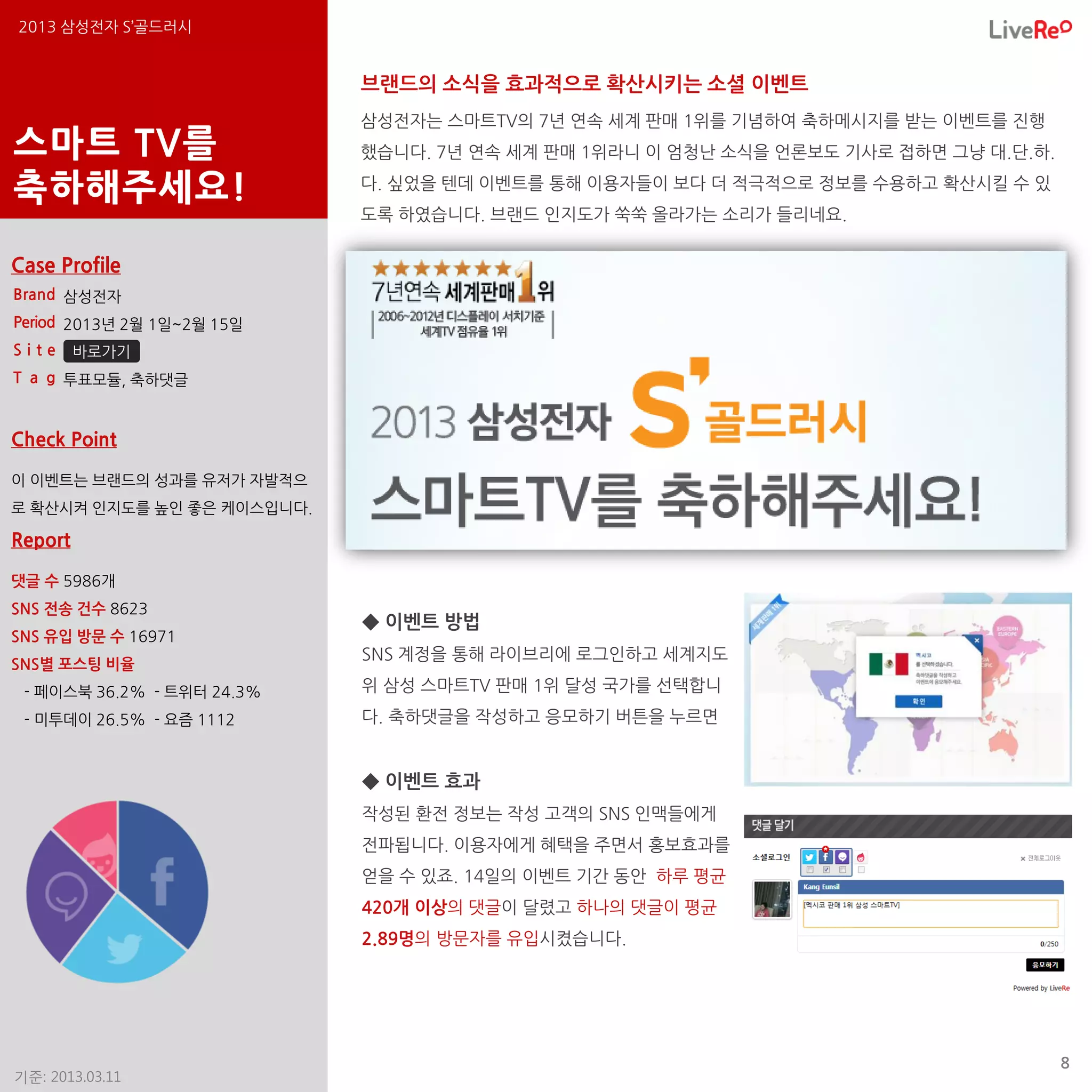 2013 삼성전자 S’골드러시


                            브랜드의 소식을 효과적으로 확산시키는 소셜 이벤트
                            삼성전자는 스마트TV의 7년 연속 세계 판매 1위를 기념하여 축하메시지를 받는 이벤트를 진행
스마트 TV를                     했습니다. 7년 연속 세계 판매 1위라니 이 엄청난 소식을 언론보도 기사로 접하면 그냥 대.단.하.

축하해주세요!                     다. 싶었을 텐데 이벤트를 통해 이용자들이 보다 더 적극적으로 정보를 수용하고 확산시킬 수 있
                            도록 하였습니다. 브랜드 인지도가 쑥쑥 올라가는 소리가 들리네요.

Case Profile
Brand 삼성전자
Period 2013년 2월 1일~2월 15일
Site     바로가기
T a g 투표모듈, 축하댓글



Check Point

이 이벤트는 브랜드의 성과를 유저가 자발적으
로 확산시켜 인지도를 높인 좋은 케이스입니다.

Report

댓글 수 5986개
SNS 전송 건수 8623
                            ◆ 이벤트 방법
SNS 유입 방문 수 16971
                            SNS 계정을 통해 라이브리에 로그인하고 세계지도
SNS별 포스팅 비율
 - 페이스북 36.2% - 트위터 24.3%   위 삼성 스마트TV 판매 1위 달성 국가를 선택합니
 - 미투데이 26.5% - 요즘 1112     다. 축하댓글을 작성하고 응모하기 버튼을 누르면


                            ◆ 이벤트 효과
                            작성된 환전 정보는 작성 고객의 SNS 인맥들에게
                            전파됩니다. 이용자에게 혜택을 주면서 홍보효과를
                            얻을 수 있죠. 14일의 이벤트 기간 동안 하루 평균
                            420개 이상의 댓글이 달렸고 하나의 댓글이 평균
                            2.89명의 방문자를 유입시켰습니다.




                                                                                      8
기준: 2013.03.11
 