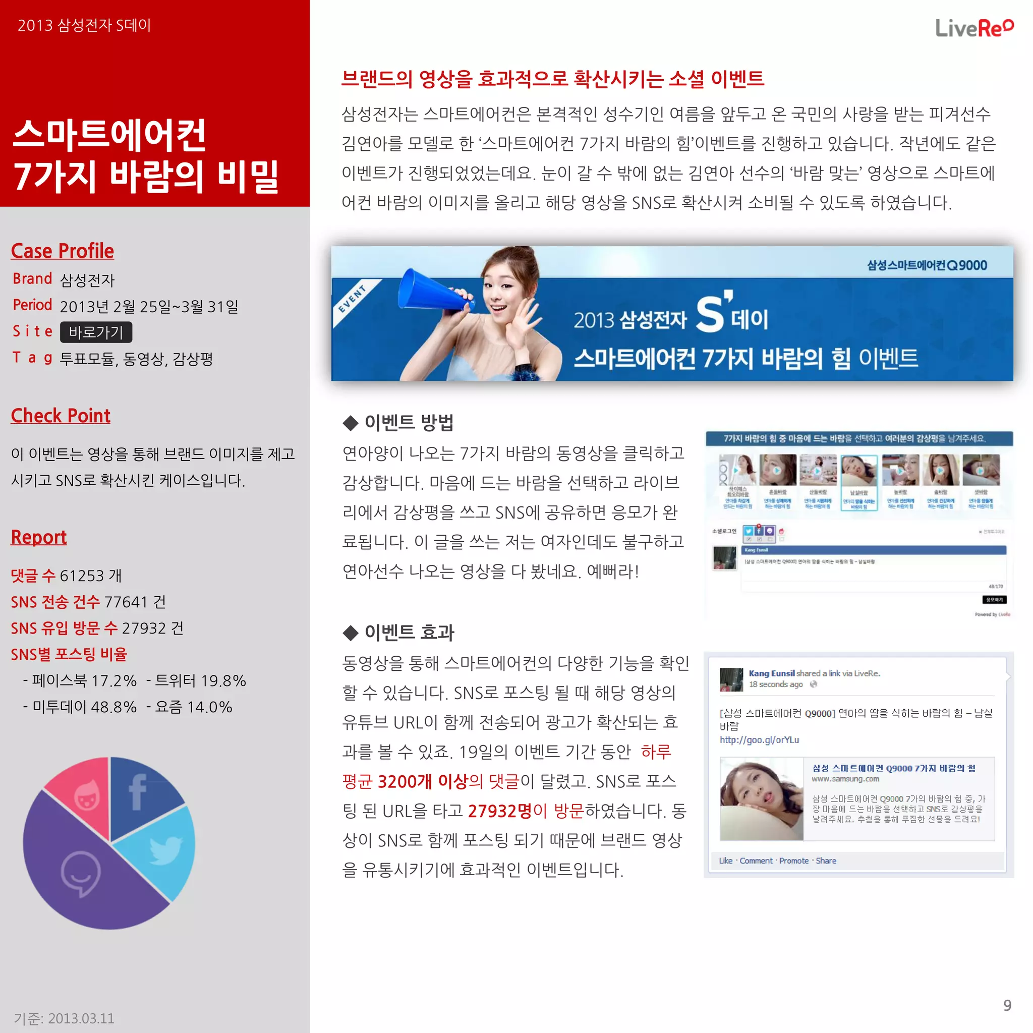 2013 삼성전자 S데이


                             브랜드의 영상을 효과적으로 확산시키는 소셜 이벤트
                             삼성전자는 스마트에어컨은 본격적인 성수기인 여름을 앞두고 온 국민의 사랑을 받는 피겨선수
스마트에어컨                       김연아를 모델로 한 ‘스마트에어컨 7가지 바람의 힘’이벤트를 진행하고 있습니다. 작년에도 같은

7가지 바람의 비밀                   이벤트가 진행되었었는데요. 눈이 갈 수 밖에 없는 김연아 선수의 ‘바람 맞는’ 영상으로 스마트에
                             어컨 바람의 이미지를 올리고 해당 영상을 SNS로 확산시켜 소비될 수 있도록 하였습니다.

Case Profile
Brand 삼성전자
Period 2013년 2월 25일~3월 31일
Site     바로가기
T a g 투표모듈, 동영상, 감상평



Check Point                  ◆ 이벤트 방법
이 이벤트는 영상을 통해 브랜드 이미지를 제고    연아양이 나오는 7가지 바람의 동영상을 클릭하고
시키고 SNS로 확산시킨 케이스입니다.        감상합니다. 마음에 드는 바람을 선택하고 라이브
                             리에서 감상평을 쓰고 SNS에 공유하면 응모가 완
Report                       료됩니다. 이 글을 쓰는 저는 여자인데도 불구하고

댓글 수 61253 개                 연아선수 나오는 영상을 다 봤네요. 예뻐라!
SNS 전송 건수 77641 건
SNS 유입 방문 수 27932 건          ◆ 이벤트 효과
SNS별 포스팅 비율
                             동영상을 통해 스마트에어컨의 다양한 기능을 확인
 - 페이스북 17.2% - 트위터 19.8%
                             할 수 있습니다. SNS로 포스팅 될 때 해당 영상의
 - 미투데이 48.8% - 요즘 14.0%
                             유튜브 URL이 함께 전송되어 광고가 확산되는 효
                             과를 볼 수 있죠. 19일의 이벤트 기간 동안 하루
                             평균 3200개 이상의 댓글이 달렸고. SNS로 포스
                             팅 된 URL을 타고 27932명이 방문하였습니다. 동
                             상이 SNS로 함께 포스팅 되기 때문에 브랜드 영상
                             을 유통시키기에 효과적인 이벤트입니다.




                                                                                     9
기준: 2013.03.11
 