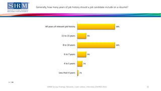 Generally, how many years of job history should a job candidate include on a résumé?
SHRM Survey Findings: Résumés, Cover Letters, Interviews ©SHRM 2014 16
n = 396
38%
9%
38%
9%
5%
1%
All years of relevant job history
11 to 15 years
8 to 10 years
6 to 7 years
4 to 5 years
Less than 4 years
 