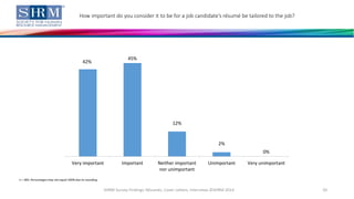 How important do you consider it to be for a job candidate’s résumé be tailored to the job?
SHRM Survey Findings: Résumés, Cover Letters, Interviews ©SHRM 2014 20
n = 383. Percentages may not equal 100% due to rounding.
42%
45%
12%
2%
0%
Very important Important Neither important
nor unimportant
Unimportant Very unimportant
 