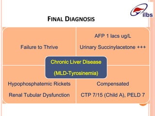 FINAL DIAGNOSIS
Failure to Thrive
AFP 1 lacs ug/L
Urinary Succinylacetone +++
Hypophosphatemic Rickets
Renal Tubular Dysfunction
Compensated
CTP 7/15 (Child A), PELD 7
Chronic Liver Disease
(MLD-Tyrosinemia)
 