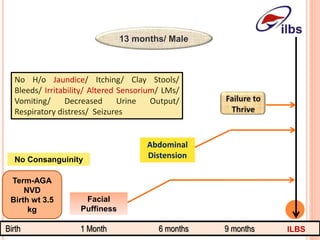 Birth 1 Month 6 months 9 months
13 months/ Male
Term-AGA
NVD
Birth wt 3.5
kg
Facial
Puffiness
Abdominal
Distension
No H/o Jaundice/ Itching/ Clay Stools/
Bleeds/ Irritability/ Altered Sensorium/ LMs/
Vomiting/ Decreased Urine Output/
Respiratory distress/ Seizures
No Consanguinity
ILBS
 