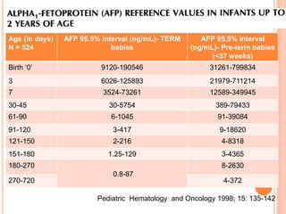 Age (in days)
N = 524
AFP 95.5% interval (ng/mL)- TERM
babies
AFP 95.5% interval
(ng/mL)- Pre-term babies
(<37 weeks)
Birth ‘0’ 9120-190546 31261-799834
3 6026-125893 21979-711214
7 3524-73261 12589-349945
30-45 30-5754 389-79433
61-90 6-1045 91-39084
91-120 3-417 9-18620
121-150 2-216 4-8318
151-180 1.25-129 3-4365
180-270
0.8-87
8-2630
270-720 4-372
Pediatric Hematology and Oncology 1998; 15: 135-142
 