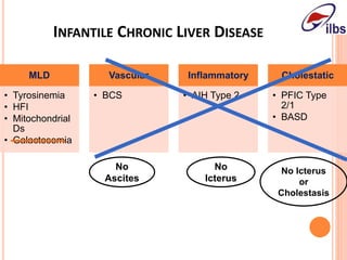INFANTILE CHRONIC LIVER DISEASE
MLD
• Tyrosinemia
• HFI
• Mitochondrial
Ds
• Galactosemia
Vascular
• BCS
Inflammatory
• AIH Type 2
Cholestatic
• PFIC Type
2/1
• BASD
No
Ascites
No
Icterus
No Icterus
or
Cholestasis
 