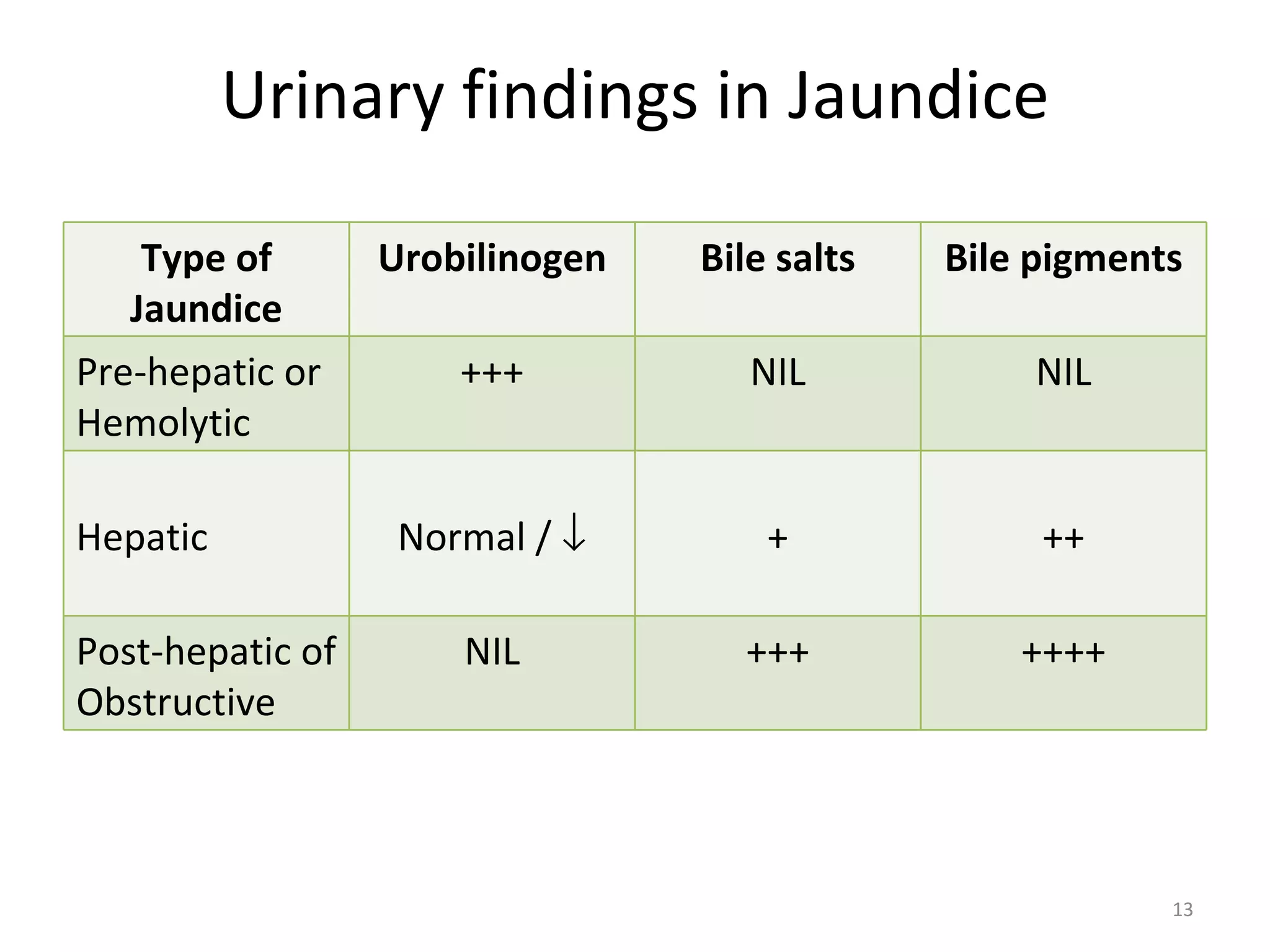 Urinary findings in Jaundice

    Type of       Urobilinogen   Bile salts   Bile pigments
   Jaundice
Pre-hepatic or        +++           NIL           NIL
Hemolytic

Hepatic            Normal / ↓        +             ++

Post-hepatic of       NIL          +++            ++++
Obstructive



                                                          13
 