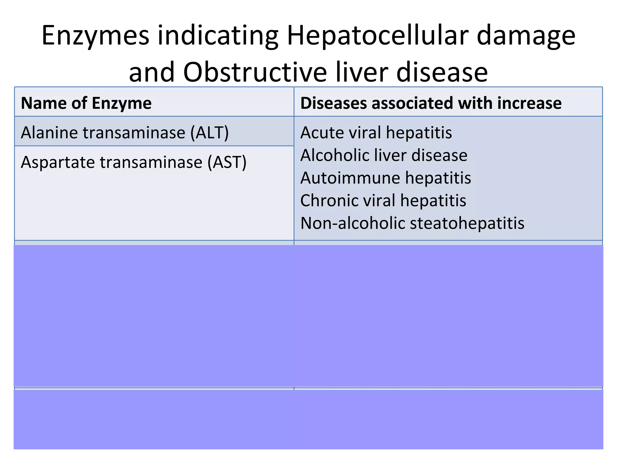 Enzymes indicating Hepatocellular damage
       and Obstructive liver disease
Name of Enzyme                 Diseases associated with increase
Alanine transaminase (ALT)     Acute viral hepatitis
Aspartate transaminase (AST)   Alcoholic liver disease
                               Autoimmune hepatitis
                               Chronic viral hepatitis
                               Non-alcoholic steatohepatitis
Alkaline Phosphatase           Cholestatic jaundice
                               Hepatic carcinoma
                               Gall stones
                               Biliary atresia
                               Tumours of Biliary tract
                               Carcinoma head of the pancreas
Gamma Glutamyl transferase     Chronic alcoholism
5’ Nucleotidase                Biliary obstruction                 16
 