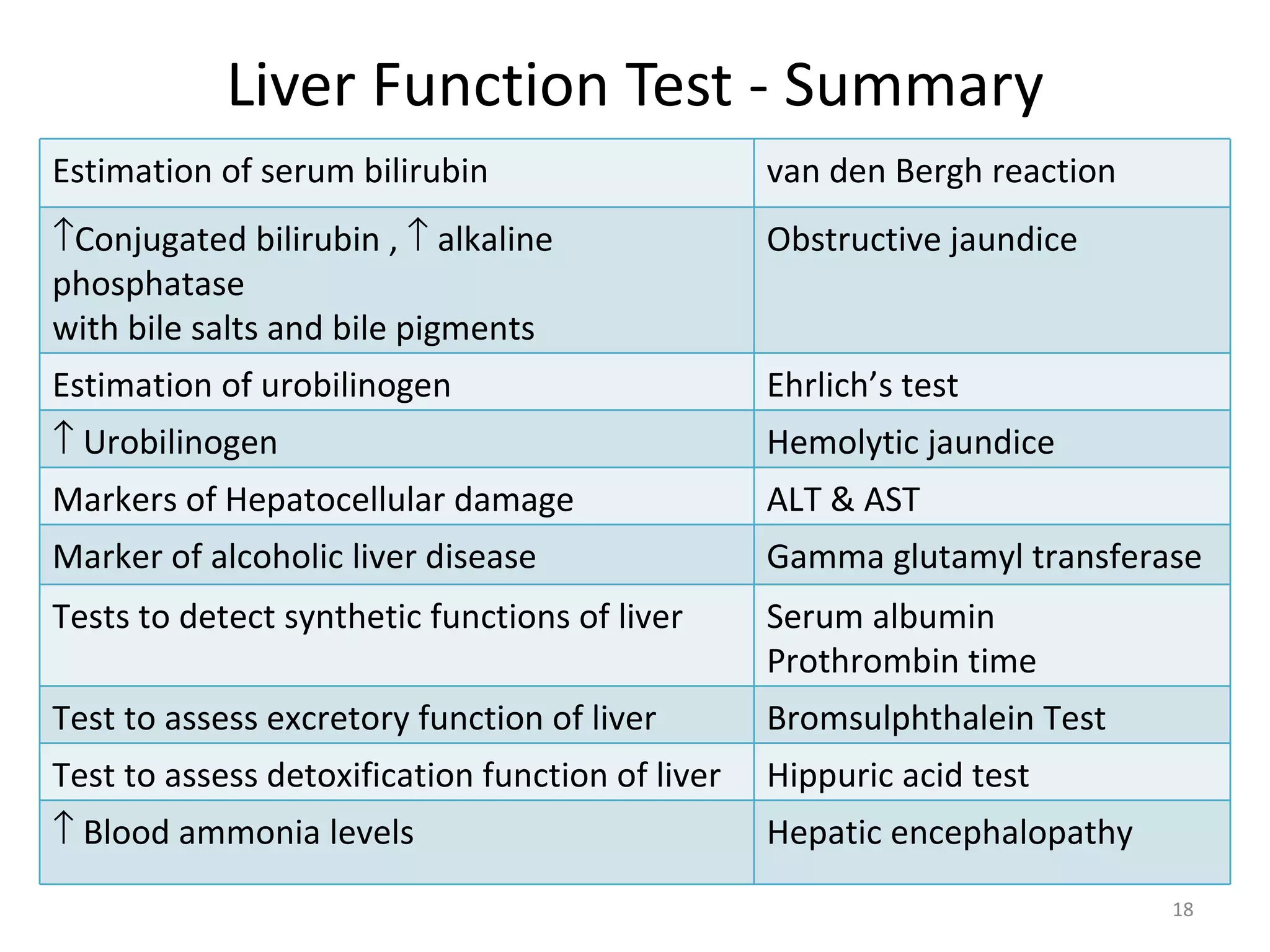 Liver Function Test - Summary
Estimation of serum bilirubin                     van den Bergh reaction
↑Conjugated bilirubin , ↑ alkaline                Obstructive jaundice
phosphatase
with bile salts and bile pigments
Estimation of urobilinogen                        Ehrlich’s test
↑ Urobilinogen                                    Hemolytic jaundice
Markers of Hepatocellular damage                  ALT & AST
Marker of alcoholic liver disease                 Gamma glutamyl transferase
Tests to detect synthetic functions of liver      Serum albumin
                                                  Prothrombin time
Test to assess excretory function of liver        Bromsulphthalein Test
Test to assess detoxification function of liver   Hippuric acid test
↑ Blood ammonia levels                            Hepatic encephalopathy
                                                                           18
 