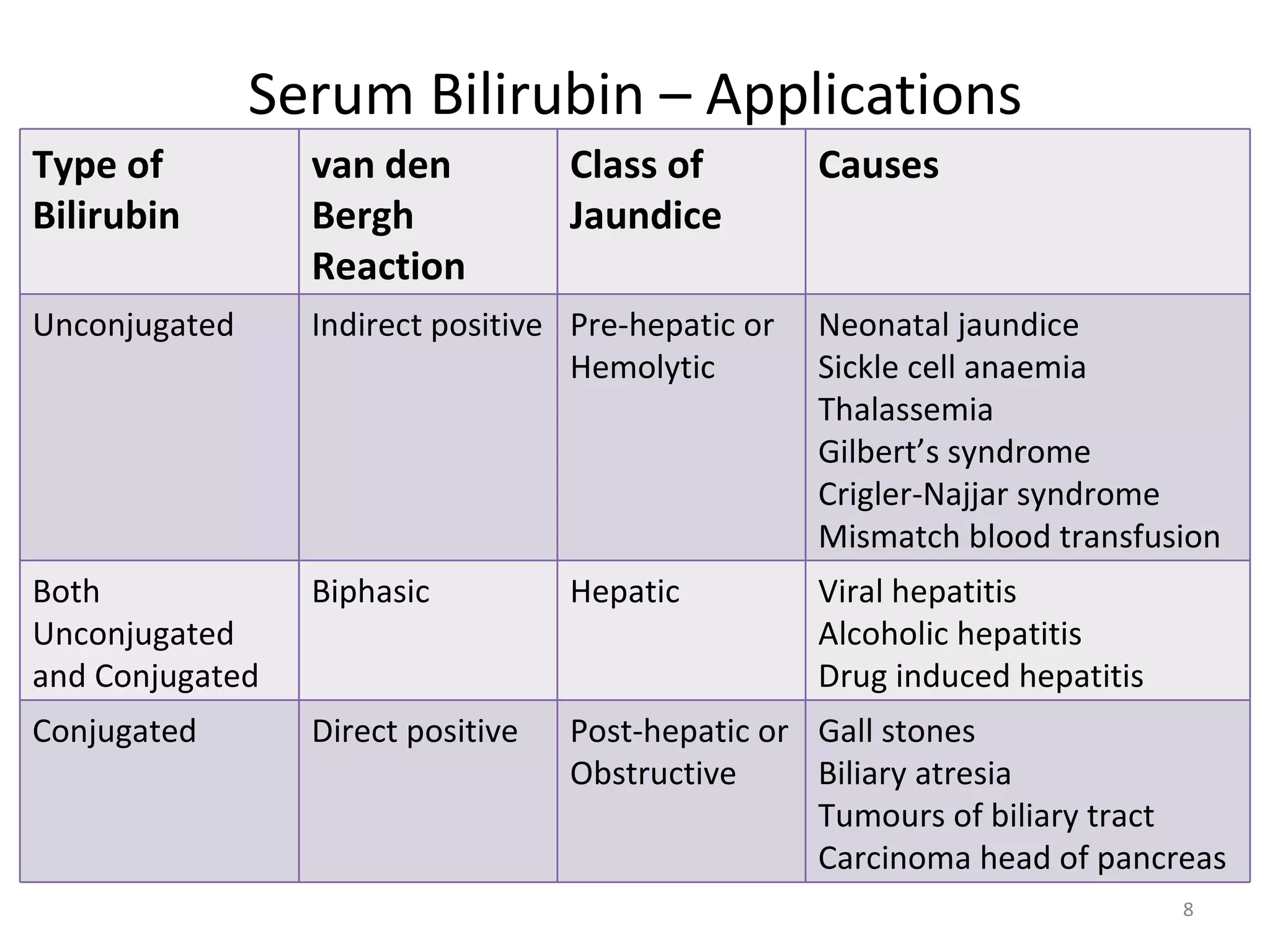 Serum Bilirubin – Applications
Type of          van den           Class of         Causes
Bilirubin        Bergh             Jaundice
                 Reaction
Unconjugated     Indirect positive Pre-hepatic or   Neonatal jaundice
                                   Hemolytic        Sickle cell anaemia
                                                    Thalassemia
                                                    Gilbert’s syndrome
                                                    Crigler-Najjar syndrome
                                                    Mismatch blood transfusion
Both             Biphasic          Hepatic          Viral hepatitis
Unconjugated                                        Alcoholic hepatitis
and Conjugated                                      Drug induced hepatitis
Conjugated       Direct positive   Post-hepatic or Gall stones
                                   Obstructive     Biliary atresia
                                                   Tumours of biliary tract
                                                   Carcinoma head of pancreas
                                                                             8
 